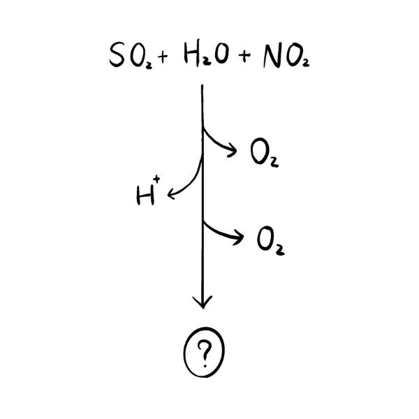 A hand-drawn chemical reaction diagram on a white background, showing SO2 + H2O + NO2 with arrows pointing to O2 and H+.
